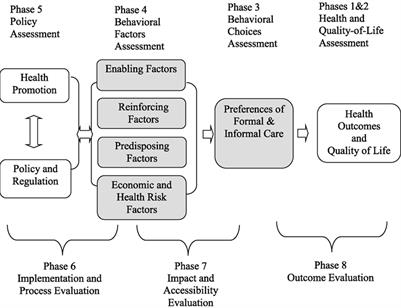 Substitution of Formal and Informal Home Care Service Use and Nursing Home Service Use: Health Outcomes, Decision-Making Preferences, and Implications for a Public Health Policy